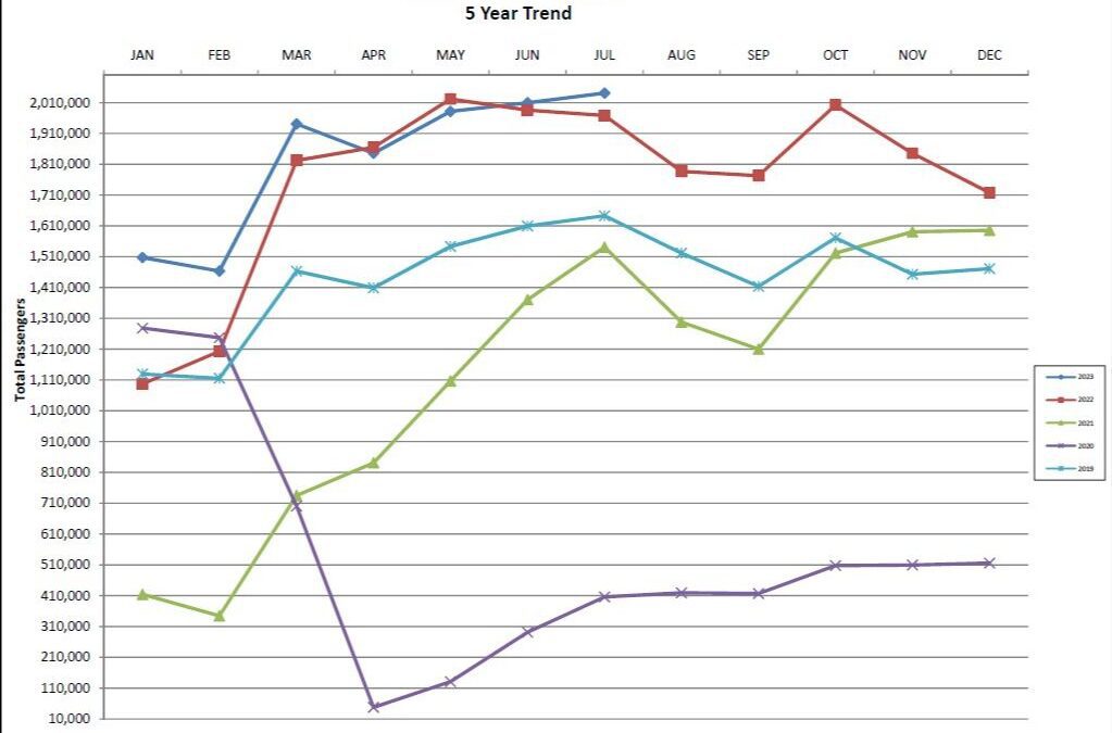 July 2023 Passenger, Cargo Traffic at Austin-Bergstrom