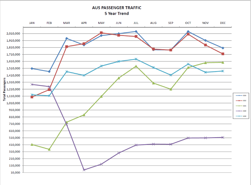 December 2023 passenger, cargo traffic at AUS & year-end numbers for 2023