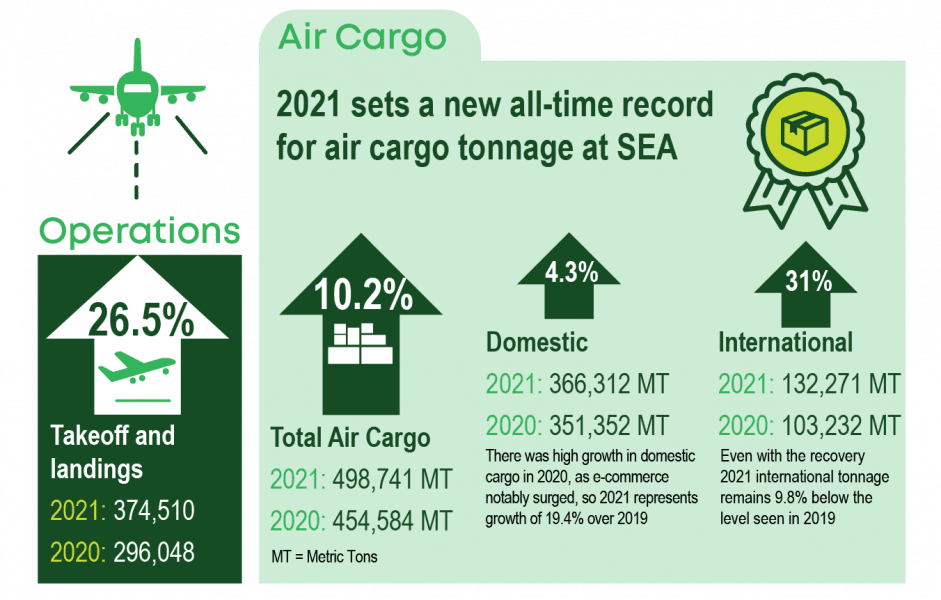 A infographic of 2021 air cargo data