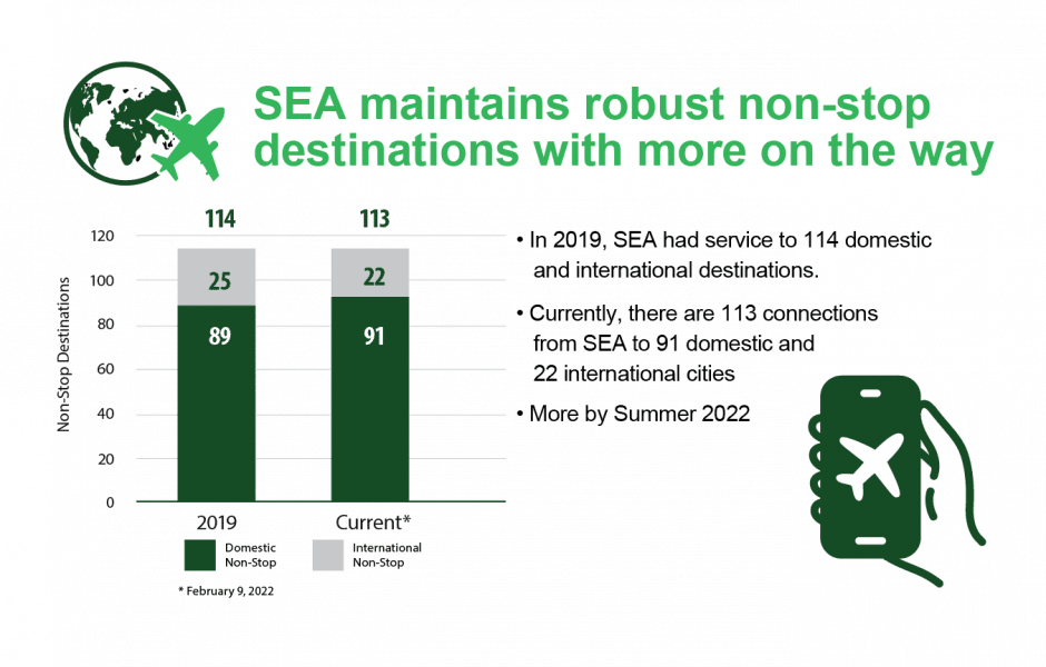 A graphic of nonstop destinations at SEA for 2021