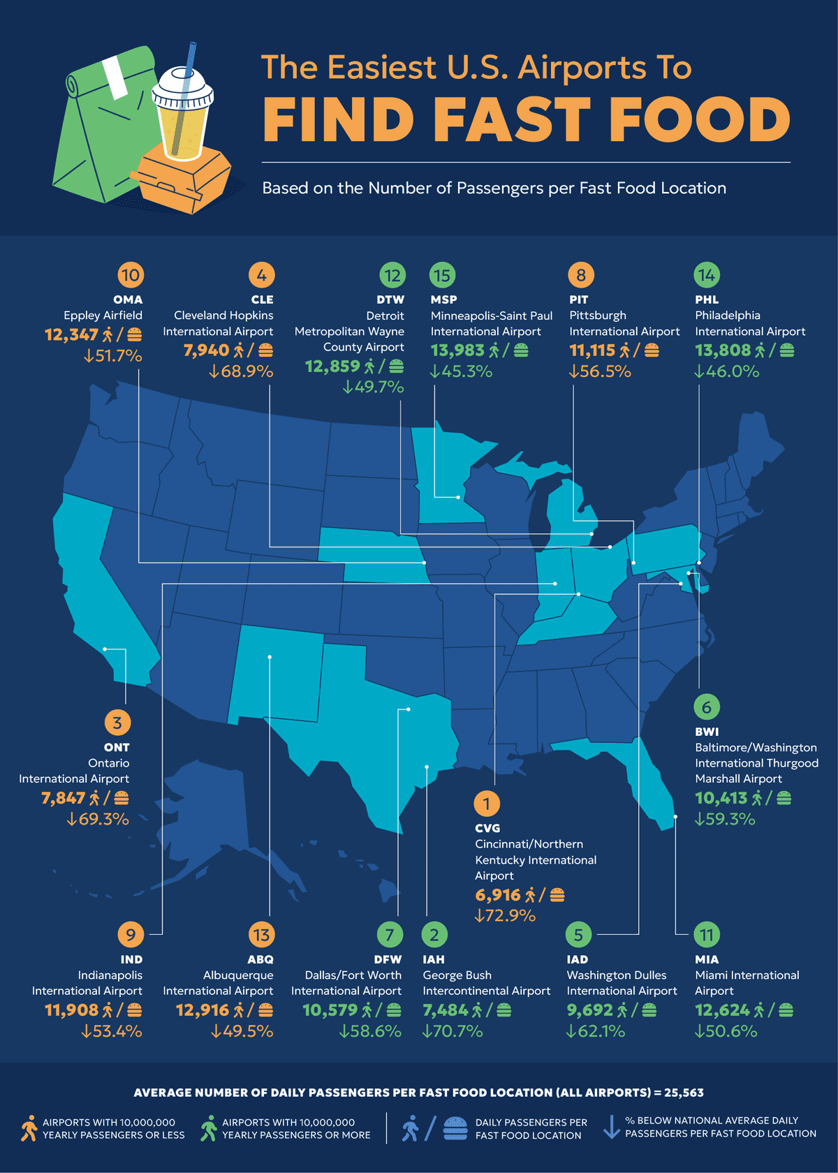 A U.S. map showing the airports with the most fast food locations per passenger. A U.S. map showing the airports with the most fast food locations per passenger.