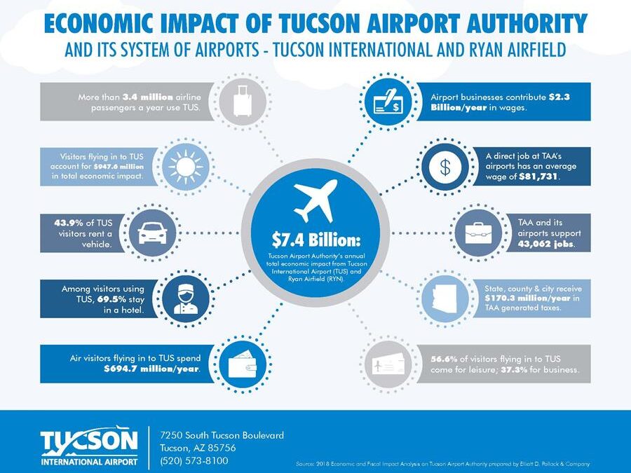 New Study Values Tucson Airport Authority’s Annual Economic Impact at $7.4 Billion