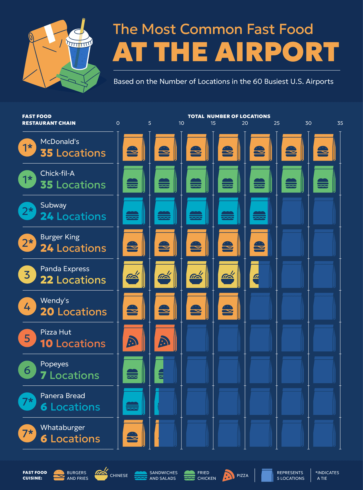 A chart showing the fast food chains with the most total locations at busy U.S. airports A chart showing the fast food chains with the most total locations at busy U.S. airports