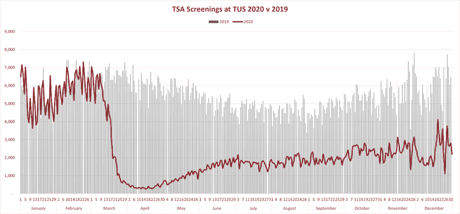COVID-19 Impacts Send Tucson Airport Passenger Numbers Down 55%