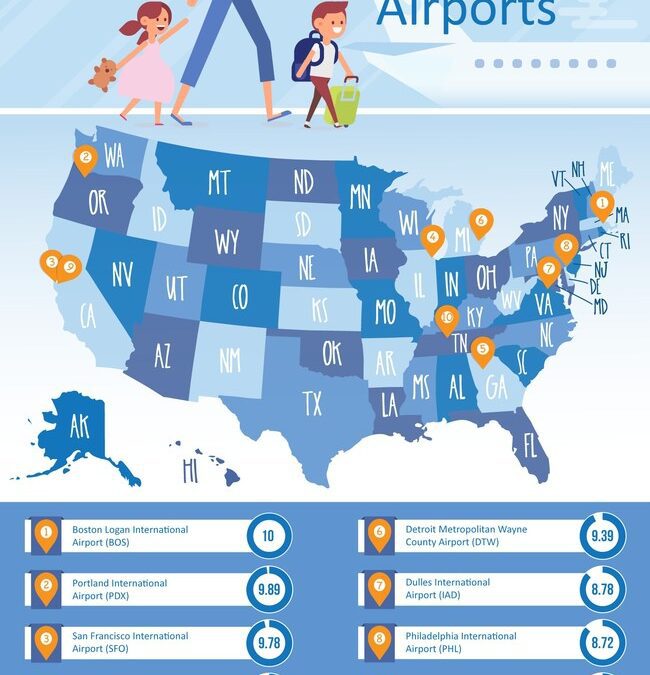 Newest Study Reveals Top 10 Most Kid-Friendly Airports in the US