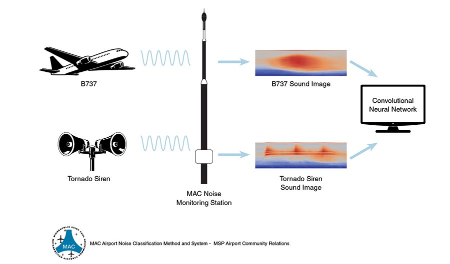 MSP Airport Noise Classification System Receives U.S. Patent