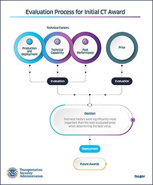 TSA awards Computed Tomography contract to Smiths Detection, Inc.