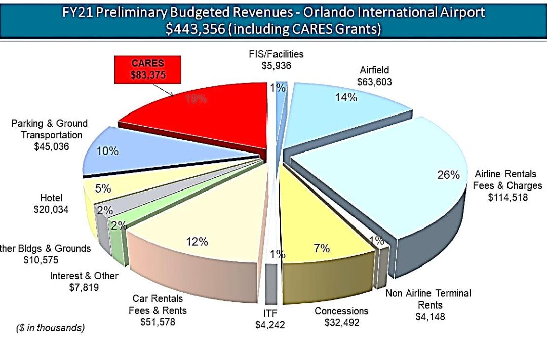 GREATER ORLANDO AVIATION AUTHORITY BOARD FOCUSES ON FINANCIAL ISSUES AT MONTHLY MEETING