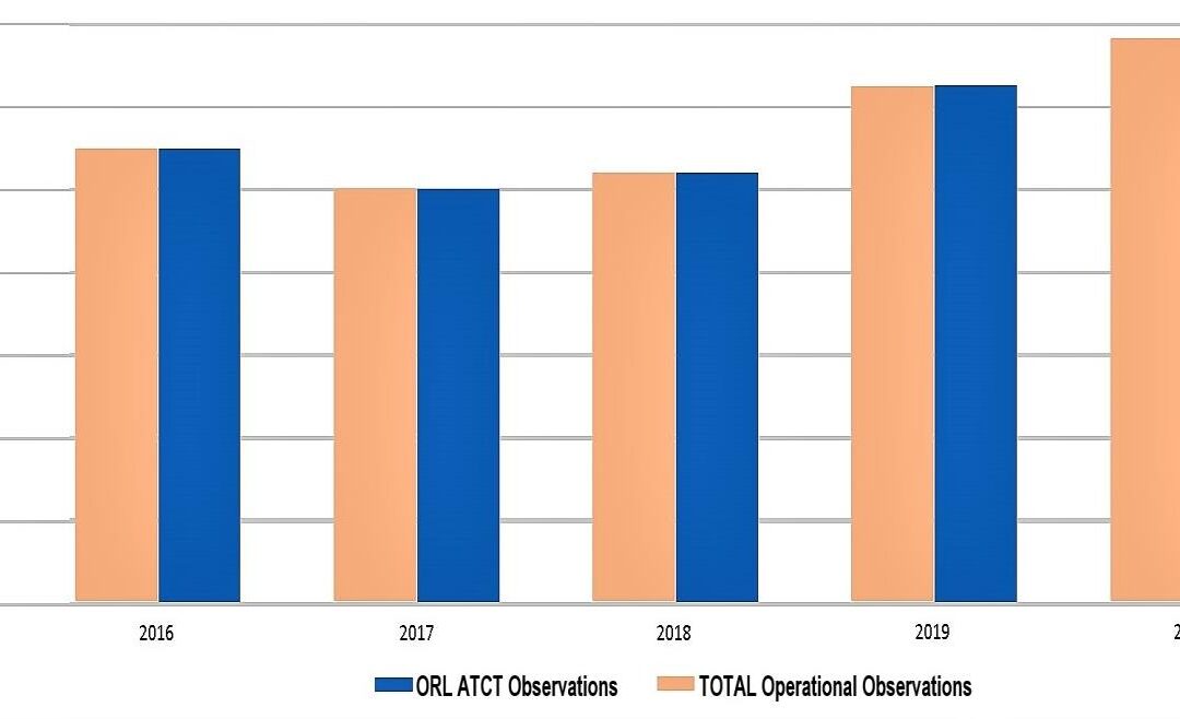 Orlando Executive Airport Year-End Statistics Show Resiliency Under Challenging Circumstances