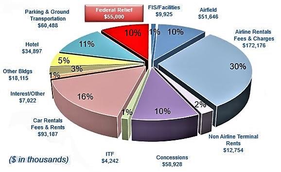 FY 2022 Budgeted Revenues