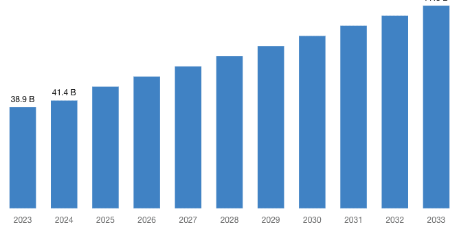 Global Duty-free and Travel Retail Market 2024–2033 (By Billion).png