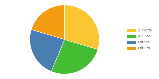 Global Duty-free and Travel Retail Market 2024–2033 (By Distribution Channel) .png