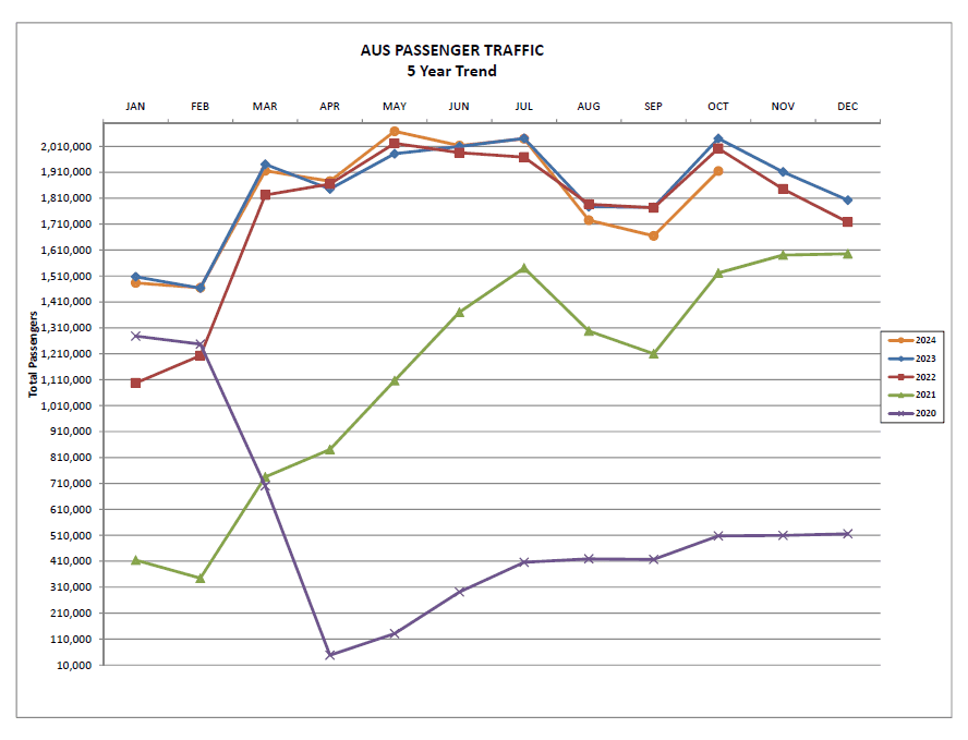 A line graph titled "AUS Passenger Traffic: 5 Year Trend" shows monthly total passenger counts from January to December for the years 2020 through 2024 at Austin-Bergstrom International Airport (AUS). The graph uses five distinct colored lines to represent each year.