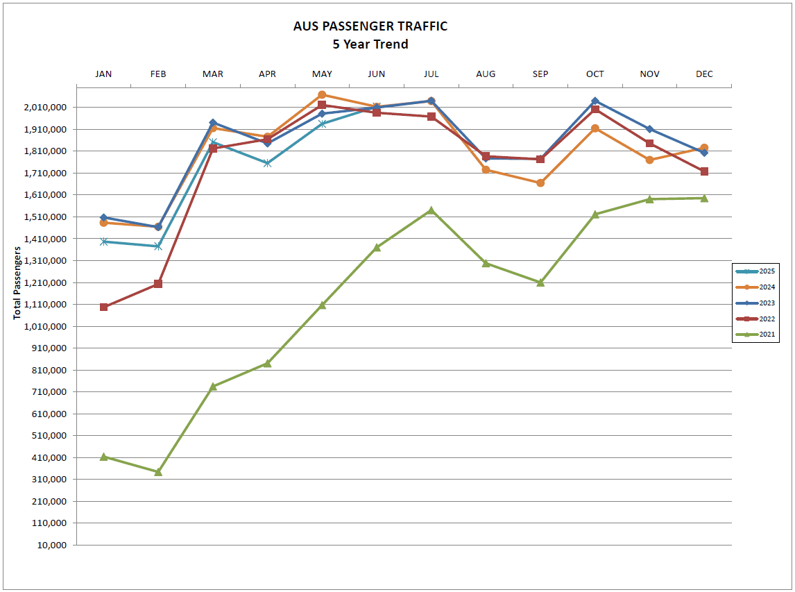 Line graph titled "AUS Passenger Traffic – 5 Year Trend" displaying monthly total passenger counts from January to December for the years 2021 through 2025. Each year is represented by a different colored line: 2025 (light blue) shows the highest overall passenger volumes year-to-date, peaking in May and October around 2 million passengers. 2024 (orange) follows closely behind 2025, with a noticeable dip in August and September before recovering in October. 2023 (dark blue) and 2022 (red) track closely to each other throughout the year, with slightly lower volumes than 2024 and 2025. 2021 (green) shows significantly lower traffic levels, with a steady rise from January through July before dipping slightly and ending the year just above 1.6 million. Y-axis represents total passengers, ranging from 100,000 to 2,110,000. X-axis lists each month from January to December. A legend on the right identifies the color for each year.