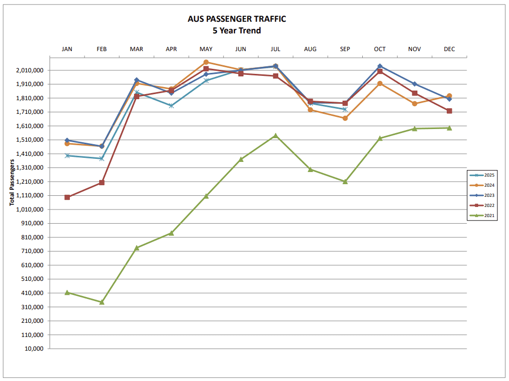 Graph showing passenger traffic at AUS from January to December, spanning the years 2021 to 2025.